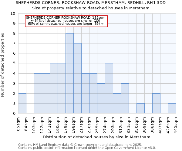 SHEPHERDS CORNER, ROCKSHAW ROAD, MERSTHAM, REDHILL, RH1 3DD: Size of property relative to detached houses houses in Merstham