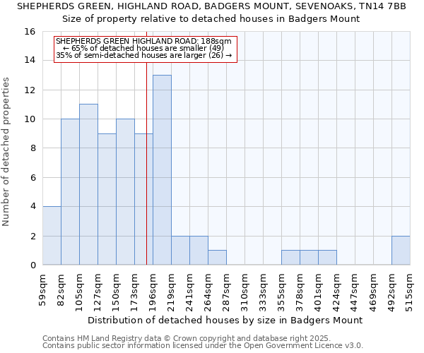 SHEPHERDS GREEN, HIGHLAND ROAD, BADGERS MOUNT, SEVENOAKS, TN14 7BB: Size of property relative to detached houses houses in Badgers Mount