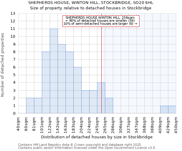 SHEPHERDS HOUSE, WINTON HILL, STOCKBRIDGE, SO20 6HL: Size of property relative to detached houses in Stockbridge