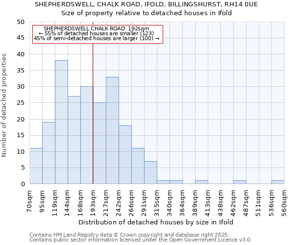 SHEPHERDSWELL, CHALK ROAD, IFOLD, BILLINGSHURST, RH14 0UE: Size of property relative to detached houses houses in Ifold