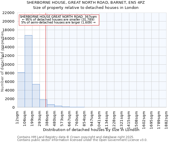 SHERBORNE HOUSE, GREAT NORTH ROAD, BARNET, EN5 4PZ: Size of property relative to detached houses houses in London