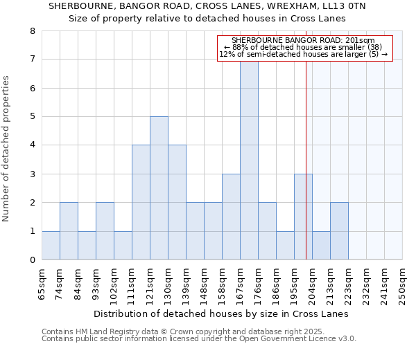 SHERBOURNE, BANGOR ROAD, CROSS LANES, WREXHAM, LL13 0TN: Size of property relative to detached houses houses in Cross Lanes