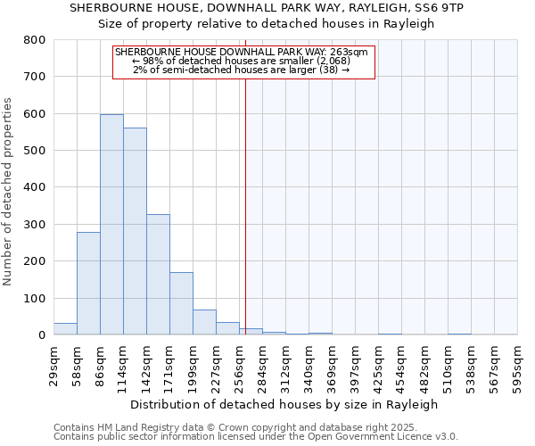 SHERBOURNE HOUSE, DOWNHALL PARK WAY, RAYLEIGH, SS6 9TP: Size of property relative to detached houses houses in Rayleigh