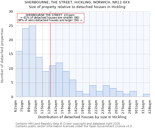 SHERBOURNE, THE STREET, HICKLING, NORWICH, NR12 0XX: Size of property relative to detached houses houses in Hickling