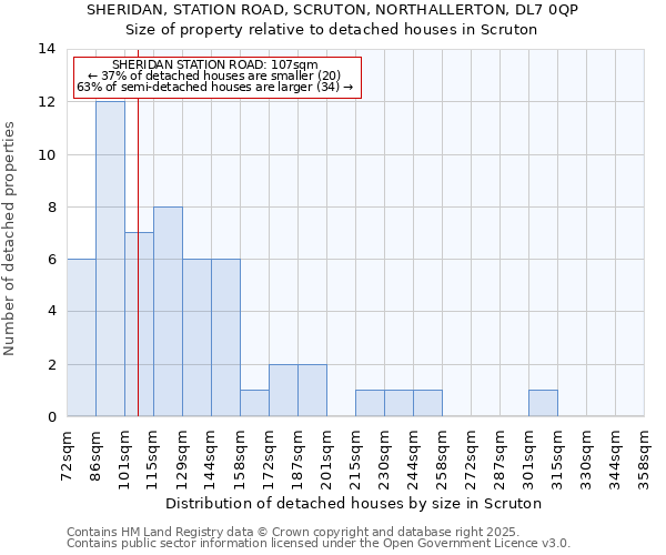 SHERIDAN, STATION ROAD, SCRUTON, NORTHALLERTON, DL7 0QP: Size of property relative to detached houses houses in Scruton
