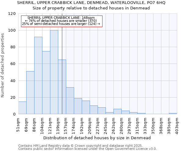 SHERRIL, UPPER CRABBICK LANE, DENMEAD, WATERLOOVILLE, PO7 6HQ: Size of property relative to detached houses houses in Denmead