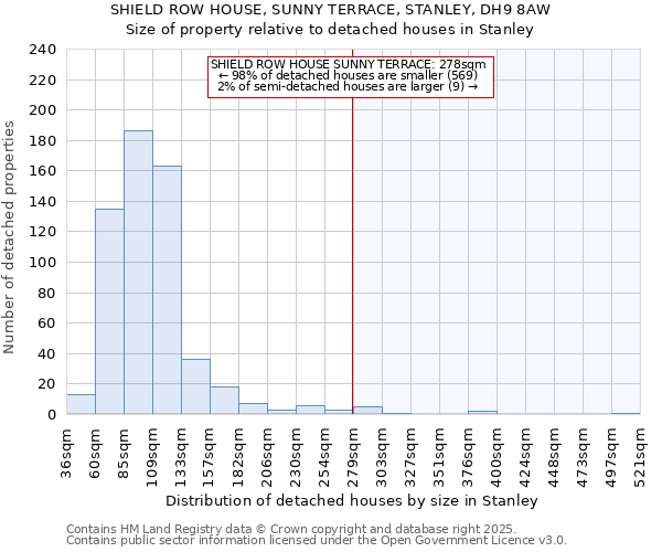 SHIELD ROW HOUSE, SUNNY TERRACE, STANLEY, DH9 8AW: Size of property relative to detached houses houses in Stanley