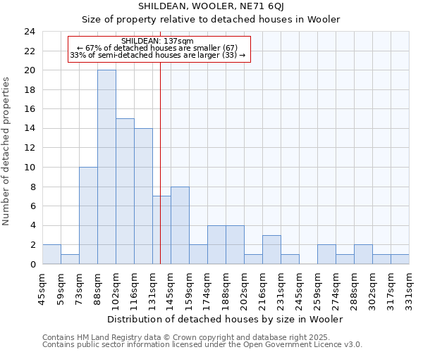 SHILDEAN, WOOLER, NE71 6QJ: Size of property relative to detached houses houses in Wooler