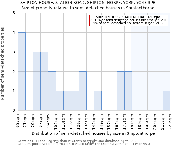 SHIPTON HOUSE, STATION ROAD, SHIPTONTHORPE, YORK, YO43 3PB: Size of property relative to semi-detached houses houses in Shiptonthorpe