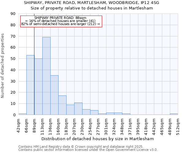 SHIPWAY, PRIVATE ROAD, MARTLESHAM, WOODBRIDGE, IP12 4SG: Size of property relative to detached houses houses in Martlesham