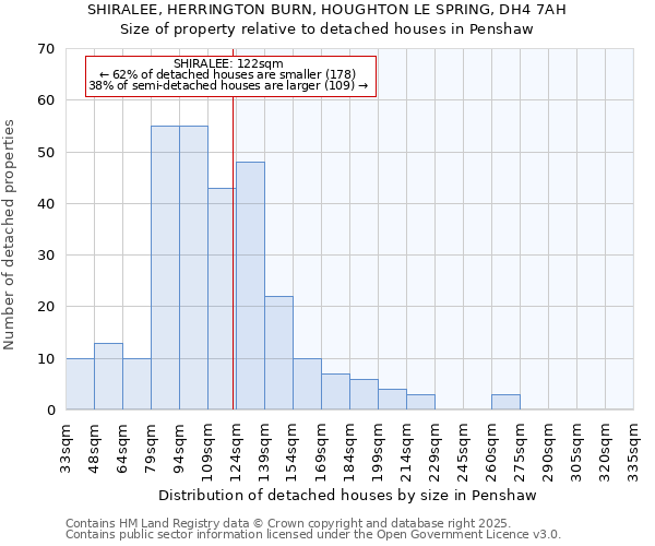SHIRALEE, HERRINGTON BURN, HOUGHTON LE SPRING, DH4 7AH: Size of property relative to detached houses houses in Penshaw