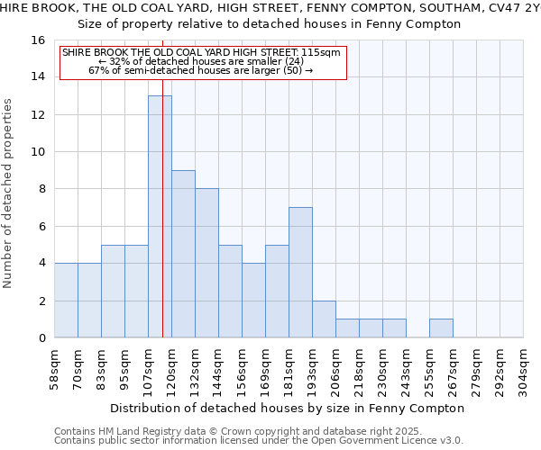 SHIRE BROOK, THE OLD COAL YARD, HIGH STREET, FENNY COMPTON, SOUTHAM, CV47 2YG: Size of property relative to detached houses in Fenny Compton