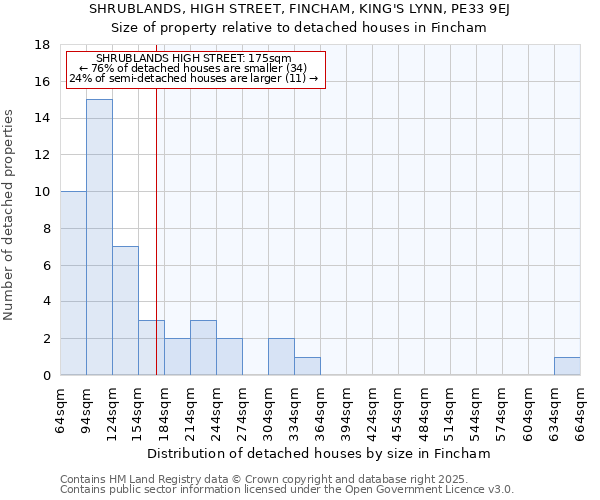 SHRUBLANDS, HIGH STREET, FINCHAM, KING'S LYNN, PE33 9EJ: Size of property relative to detached houses houses in Fincham