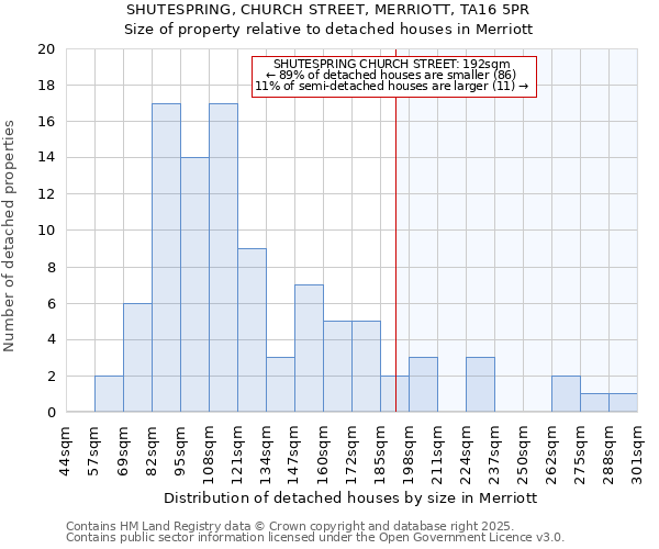 SHUTESPRING, CHURCH STREET, MERRIOTT, TA16 5PR: Size of property relative to detached houses houses in Merriott