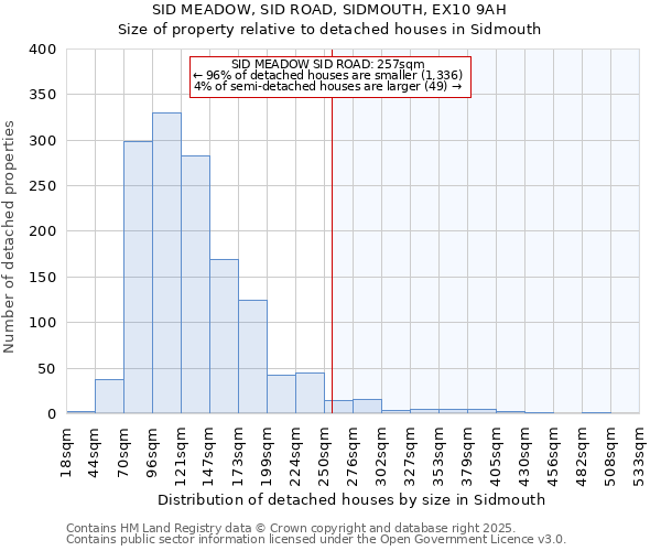 SID MEADOW, SID ROAD, SIDMOUTH, EX10 9AH: Size of property relative to detached houses houses in Sidmouth