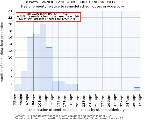 SIDEWAYS, TANNERS LANE, ADDERBURY, BANBURY, OX17 3ER: Size of property relative to detached houses in Adderbury