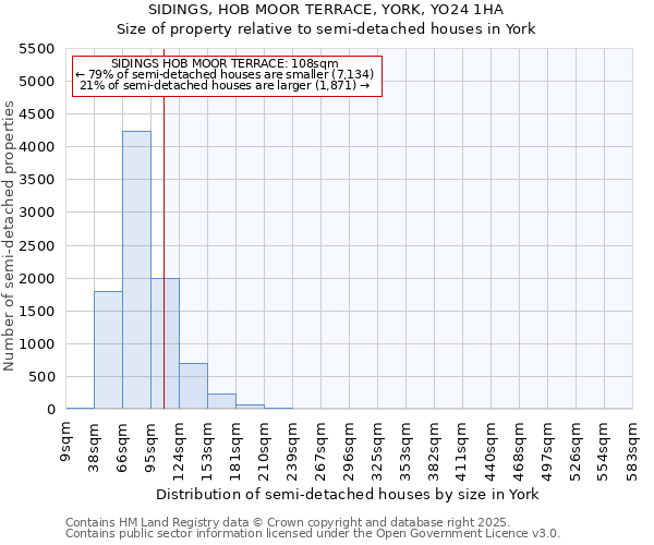 SIDINGS, HOB MOOR TERRACE, YORK, YO24 1HA: Size of property relative to semi-detached houses houses in York