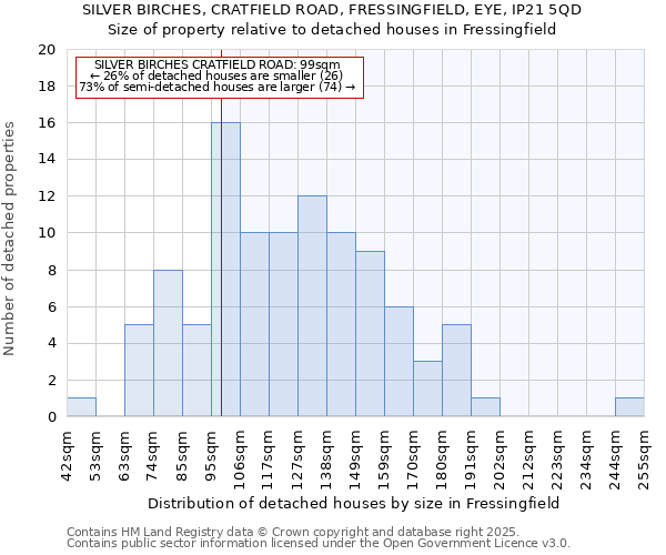 SILVER BIRCHES, CRATFIELD ROAD, FRESSINGFIELD, EYE, IP21 5QD: Size of property relative to detached houses houses in Fressingfield