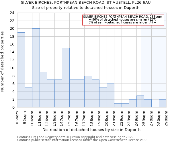 SILVER BIRCHES, PORTHPEAN BEACH ROAD, ST AUSTELL, PL26 6AU: Size of property relative to detached houses in Duporth