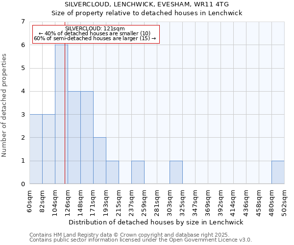 SILVERCLOUD, LENCHWICK, EVESHAM, WR11 4TG: Size of property relative to detached houses houses in Lenchwick