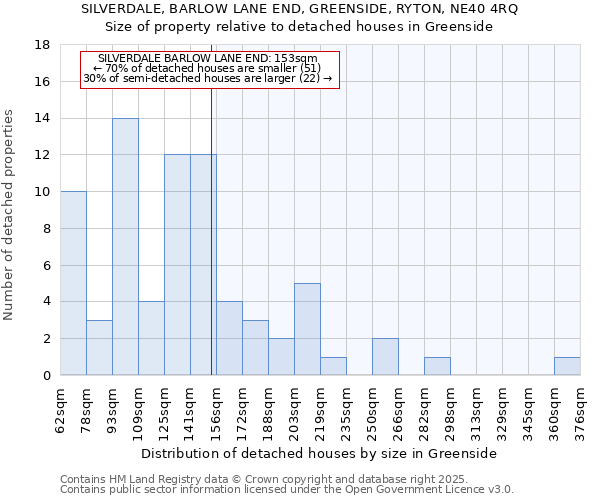 SILVERDALE, BARLOW LANE END, GREENSIDE, RYTON, NE40 4RQ: Size of property relative to detached houses houses in Greenside