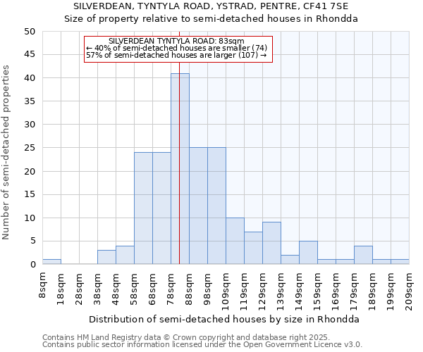 SILVERDEAN, TYNTYLA ROAD, YSTRAD, PENTRE, CF41 7SE: Size of property relative to semi-detached houses houses in Rhondda