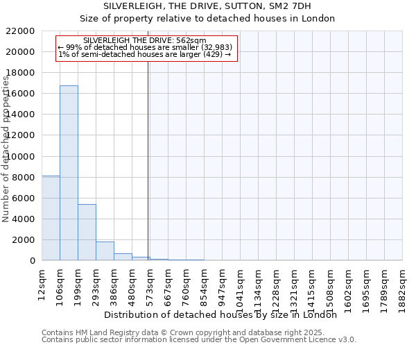 SILVERLEIGH, THE DRIVE, SUTTON, SM2 7DH: Size of property relative to detached houses houses in London