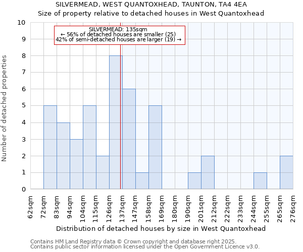 SILVERMEAD, WEST QUANTOXHEAD, TAUNTON, TA4 4EA: Size of property relative to detached houses houses in West Quantoxhead