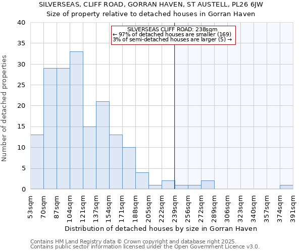 SILVERSEAS, CLIFF ROAD, GORRAN HAVEN, ST AUSTELL, PL26 6JW: Size of property relative to detached houses houses in Gorran Haven