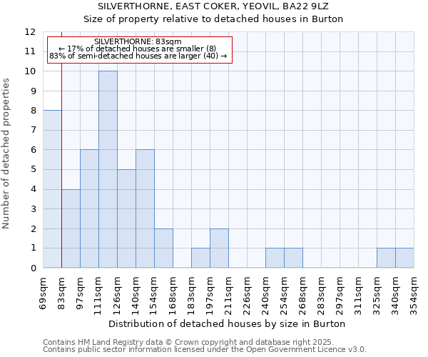 SILVERTHORNE, EAST COKER, YEOVIL, BA22 9LZ: Size of property relative to detached houses houses in Burton