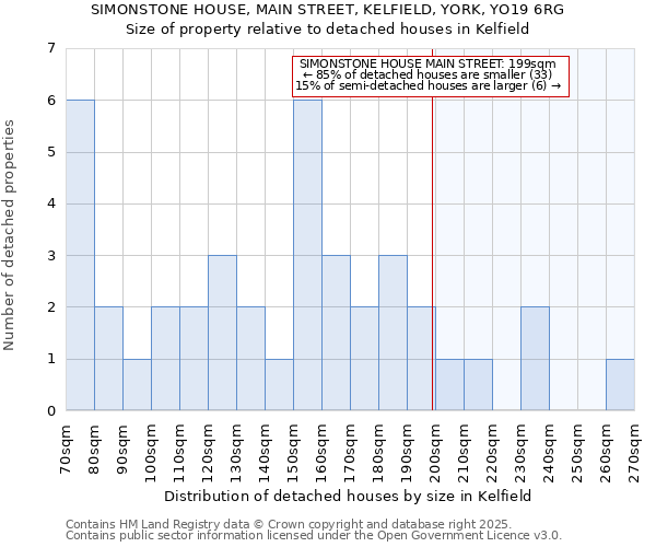 SIMONSTONE HOUSE, MAIN STREET, KELFIELD, YORK, YO19 6RG: Size of property relative to detached houses houses in Kelfield