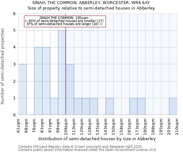 SINAH, THE COMMON, ABBERLEY, WORCESTER, WR6 6AY: Size of property relative to semi-detached houses houses in Abberley