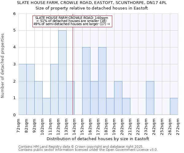 SLATE HOUSE FARM, CROWLE ROAD, EASTOFT, SCUNTHORPE, DN17 4PL: Size of property relative to detached houses houses in Eastoft