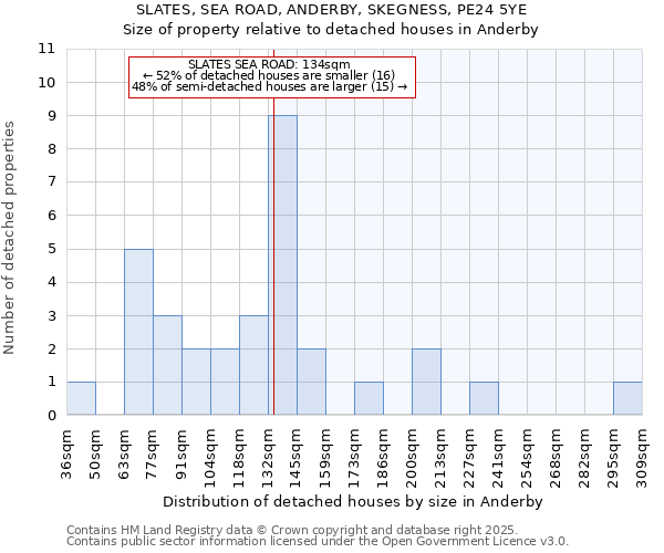 SLATES, SEA ROAD, ANDERBY, SKEGNESS, PE24 5YE: Size of property relative to detached houses houses in Anderby