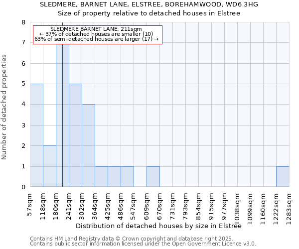 SLEDMERE, BARNET LANE, ELSTREE, BOREHAMWOOD, WD6 3HG: Size of property relative to detached houses houses in Elstree