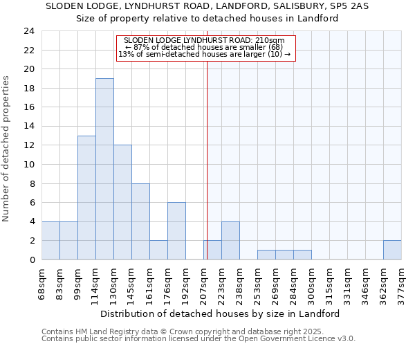 SLODEN LODGE, LYNDHURST ROAD, LANDFORD, SALISBURY, SP5 2AS: Size of property relative to detached houses houses in Landford