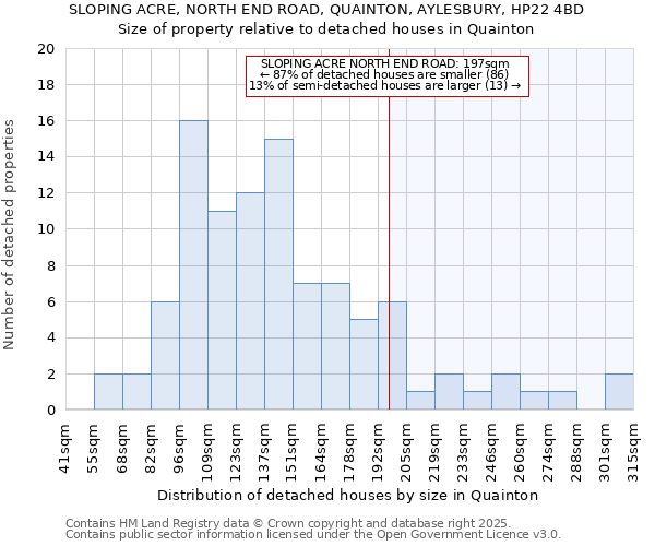 SLOPING ACRE, NORTH END ROAD, QUAINTON, AYLESBURY, HP22 4BD: Size of property relative to detached houses houses in Quainton