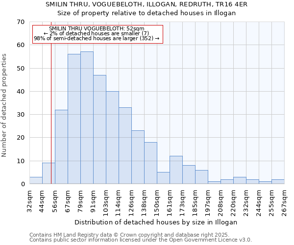 SMILIN THRU, VOGUEBELOTH, ILLOGAN, REDRUTH, TR16 4ER: Size of property relative to detached houses houses in Illogan