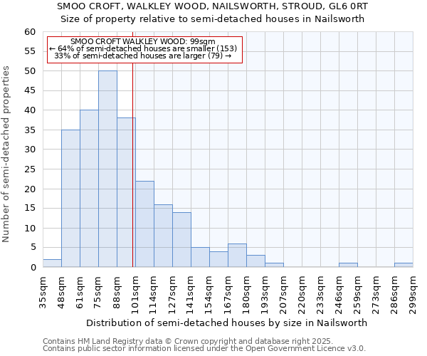 SMOO CROFT, WALKLEY WOOD, NAILSWORTH, STROUD, GL6 0RT: Size of property relative to semi-detached houses houses in Nailsworth