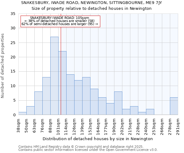 SNAKESBURY, IWADE ROAD, NEWINGTON, SITTINGBOURNE, ME9 7JY: Size of property relative to detached houses in Newington