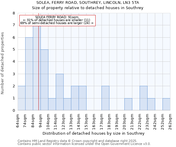 SOLEA, FERRY ROAD, SOUTHREY, LINCOLN, LN3 5TA: Size of property relative to detached houses houses in Southrey