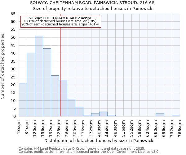 SOLWAY, CHELTENHAM ROAD, PAINSWICK, STROUD, GL6 6SJ: Size of property relative to detached houses houses in Painswick