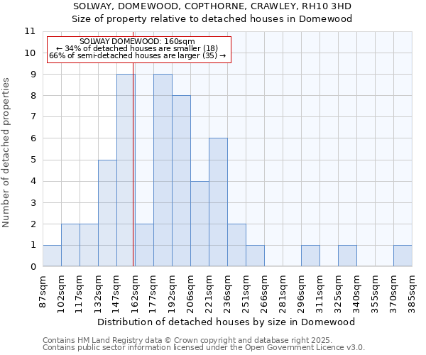 SOLWAY, DOMEWOOD, COPTHORNE, CRAWLEY, RH10 3HD: Size of property relative to detached houses houses in Domewood
