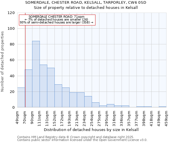 SOMERDALE, CHESTER ROAD, KELSALL, TARPORLEY, CW6 0SD: Size of property relative to detached houses houses in Kelsall