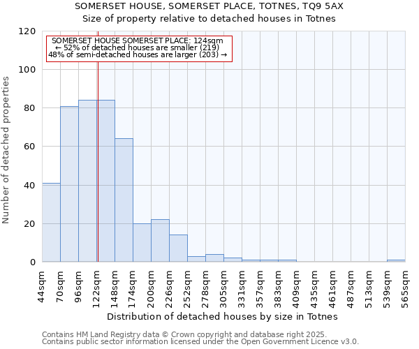 SOMERSET HOUSE, SOMERSET PLACE, TOTNES, TQ9 5AX: Size of property relative to detached houses houses in Totnes