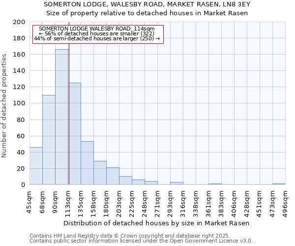 SOMERTON LODGE, WALESBY ROAD, MARKET RASEN, LN8 3EY: Size of property relative to detached houses houses in Market Rasen