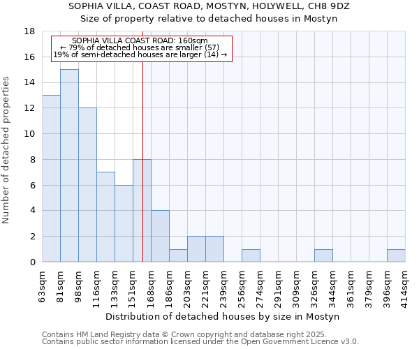 SOPHIA VILLA, COAST ROAD, MOSTYN, HOLYWELL, CH8 9DZ: Size of property relative to detached houses houses in Mostyn