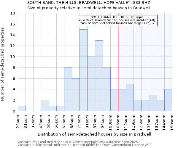 SOUTH BANK, THE HILLS, BRADWELL, HOPE VALLEY, S33 9HZ: Size of property relative to semi-detached houses houses in Bradwell