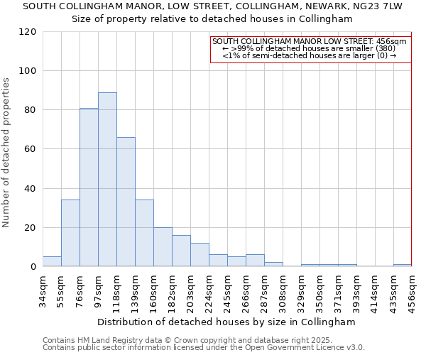 SOUTH COLLINGHAM MANOR, LOW STREET, COLLINGHAM, NEWARK, NG23 7LW: Size of property relative to detached houses houses in Collingham