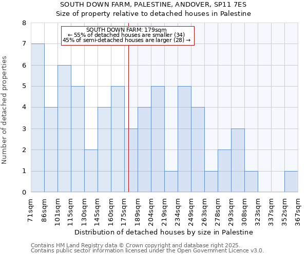 SOUTH DOWN FARM, PALESTINE, ANDOVER, SP11 7ES: Size of property relative to detached houses in Palestine